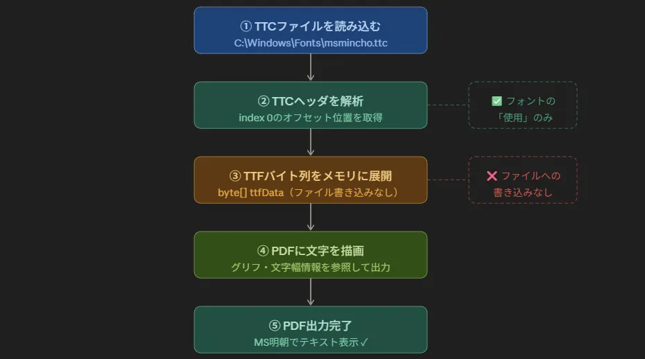 メモリ展開フローの図解のイメージ。ファイルを書き換えずにメモリ上で処理する流れ