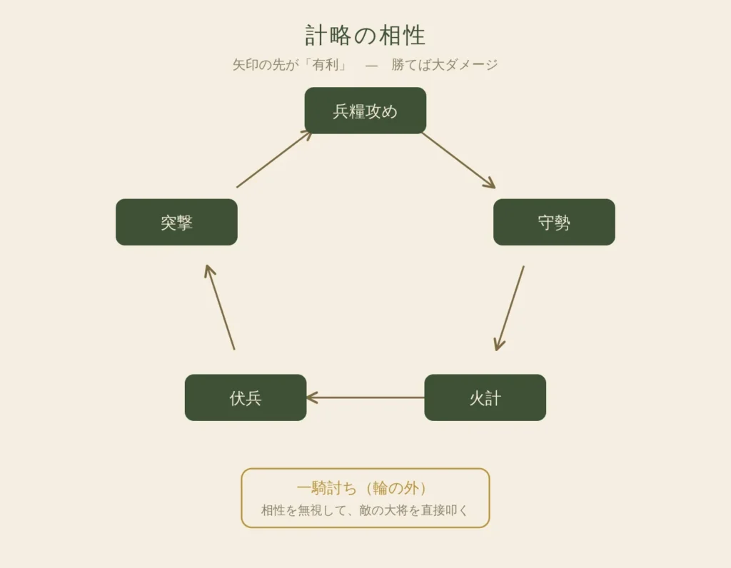 計略の相性の輪の図のスクリーンショット